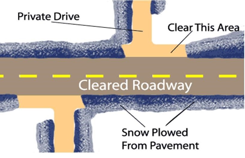 A road with snow on either side. There are words that show residents should clear an area on the left side of their driveways to leave a space for snow coming off the plow blade so it doesn't end up at the end of their driveway.