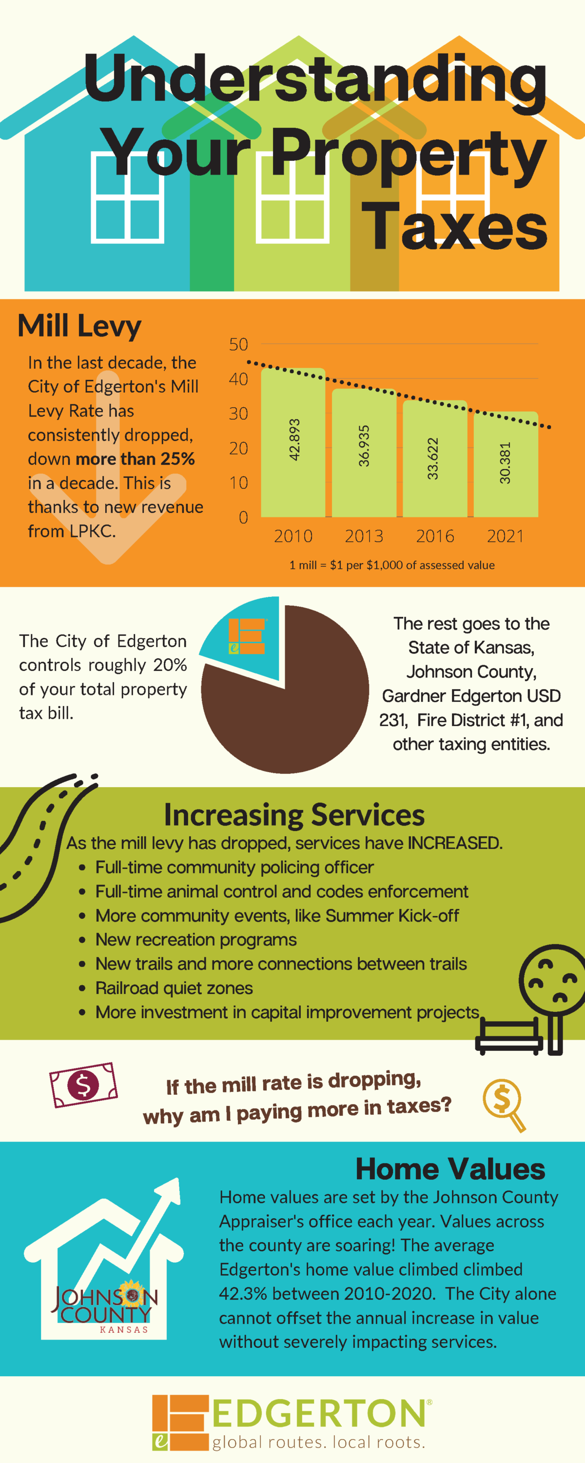 Understanding Property Taxes City of Edgerton, Kansas