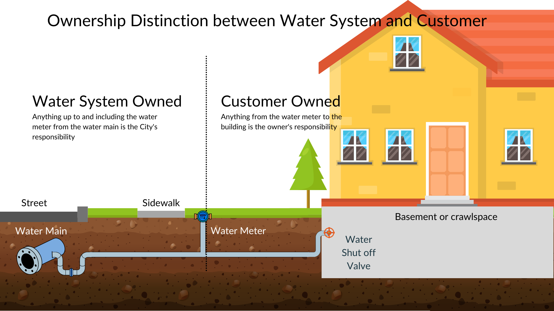 An infographic showing the water system from the meter to a residence. The City of Edgerton owns the pipes from the meter to the street. The customer owns the lines from the meter to the home.